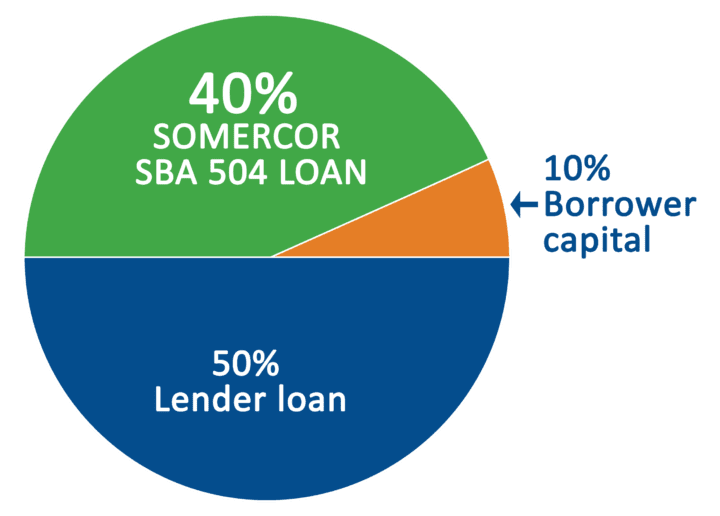 A pie chart showing the percentage of loan and lender loans.