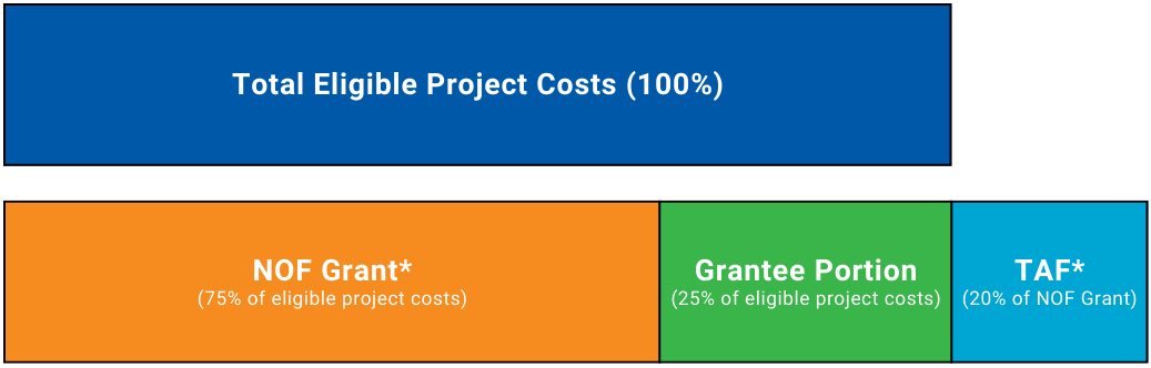 NOF Grant Calc SC colors